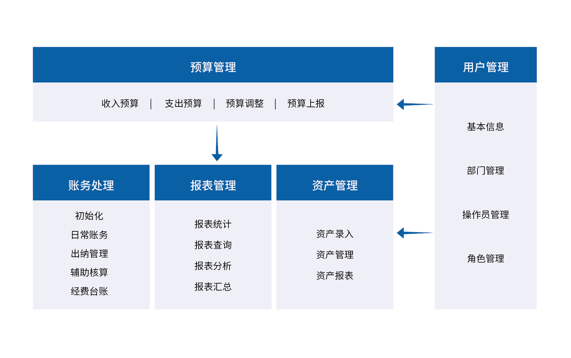 云财务系统（基层）