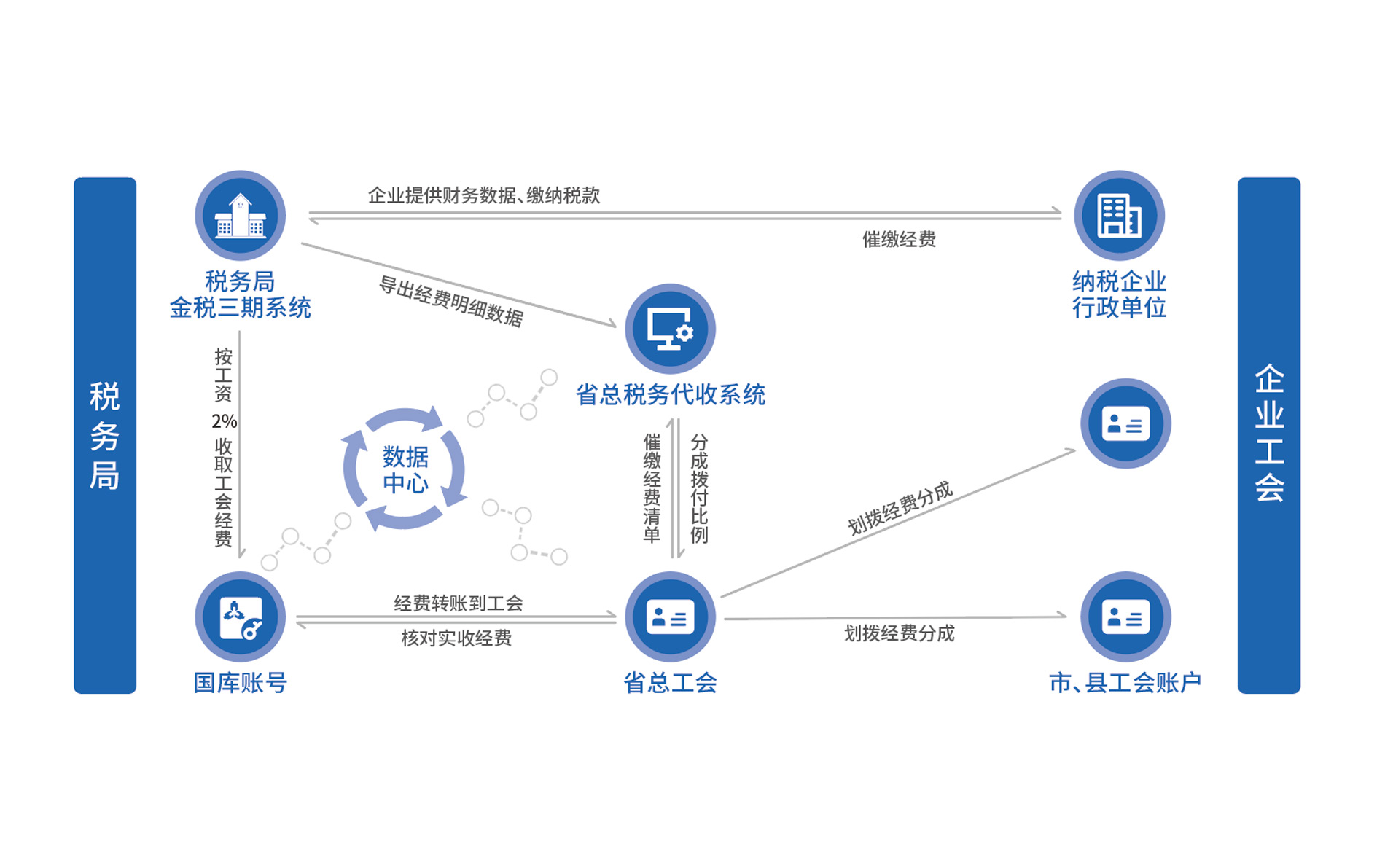 税务代收系统