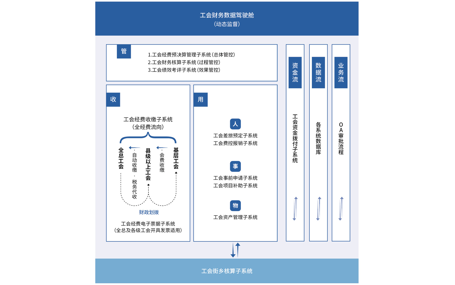 财务一体化系统